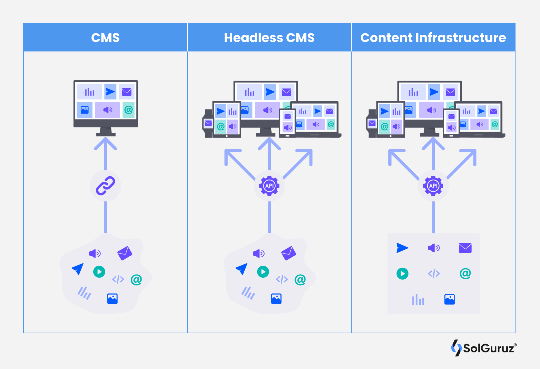 Image représentant le fonctionnement des CMS, notamment le CMS HEADLESS. Image provenant de https://solguruz.com/blog/headless-cms-a-comprehensive-guide/