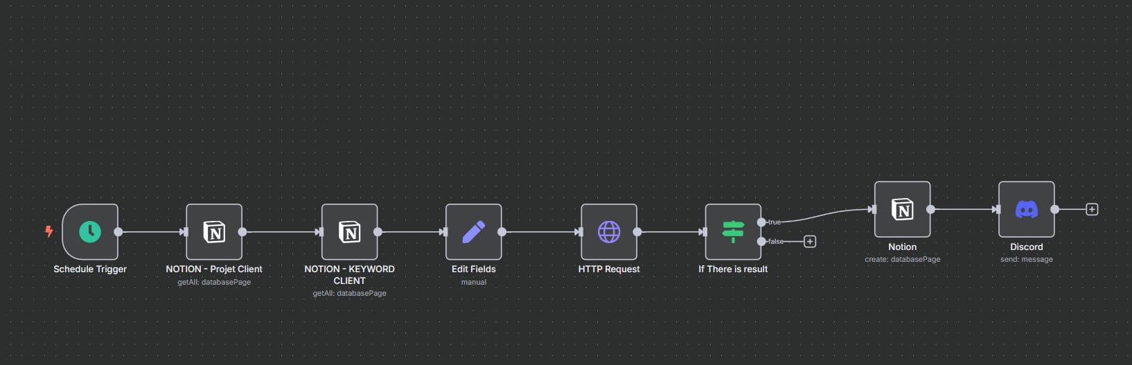 N8N - KEYWORD tracker in Notion - Suvi de mot clef dans notion avec l'API Google Search CONSOLE